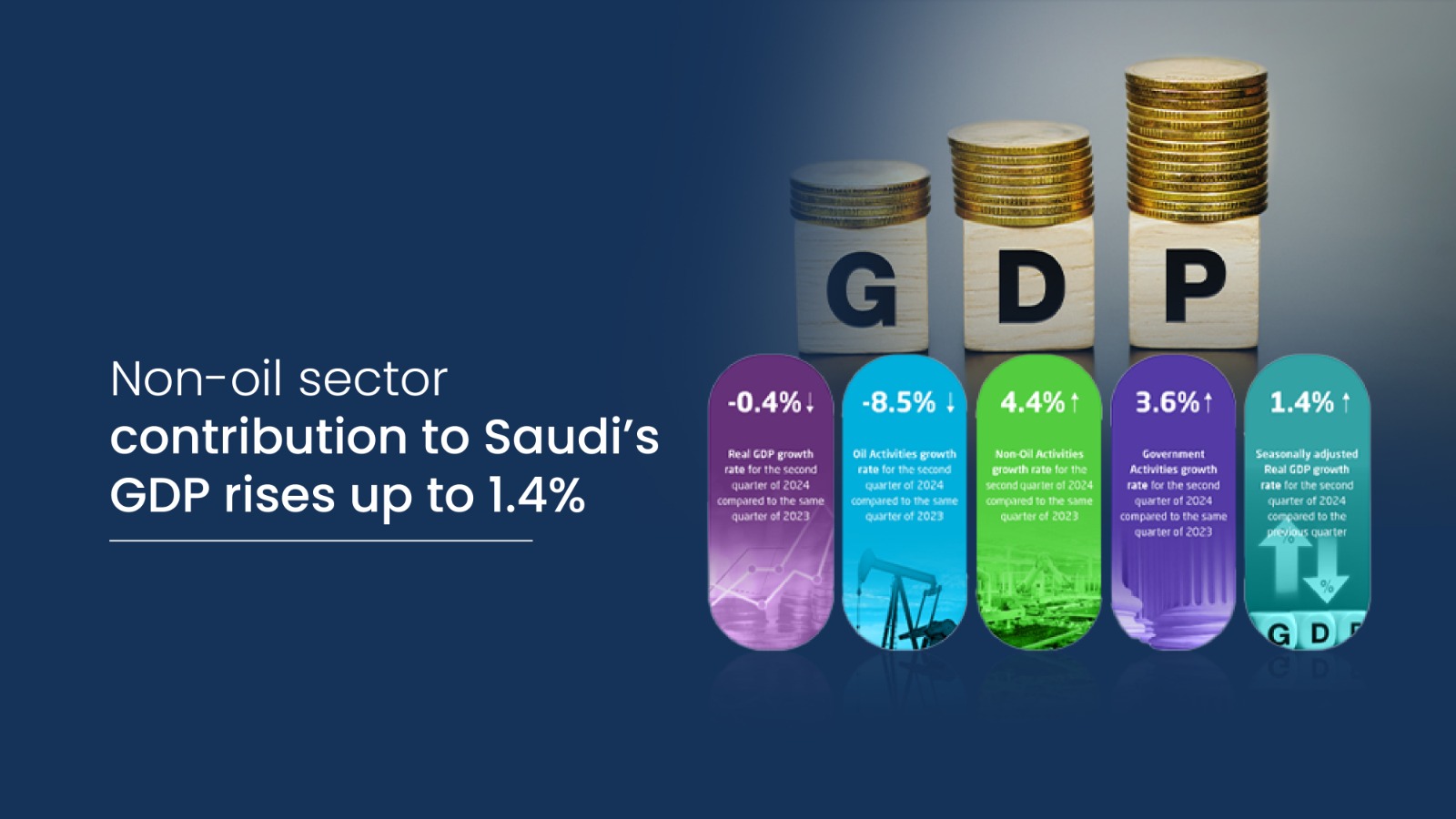 saudi non oil sector GDP rises