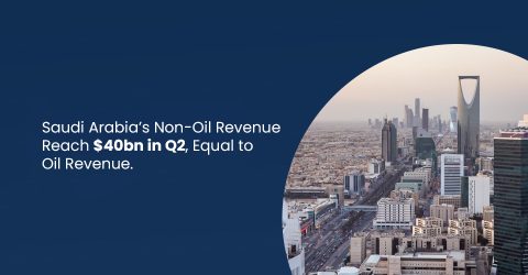 Saudi Arabia’s Non-Oil Revenue Reach $40bn in Q2, Equal to Oil Revenue
