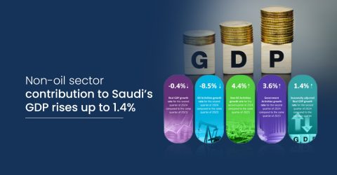 saudi non oil sector GDP rises